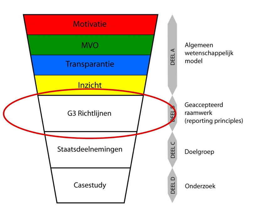 Deel B - Opbouw van de scriptie